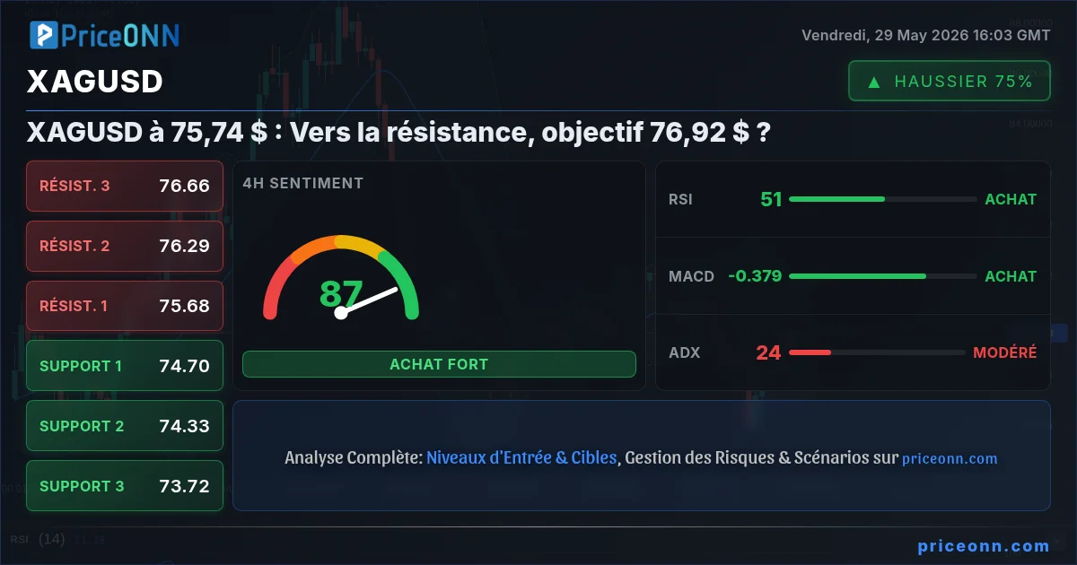 XAGUSD Analyse Technique | PriceONN