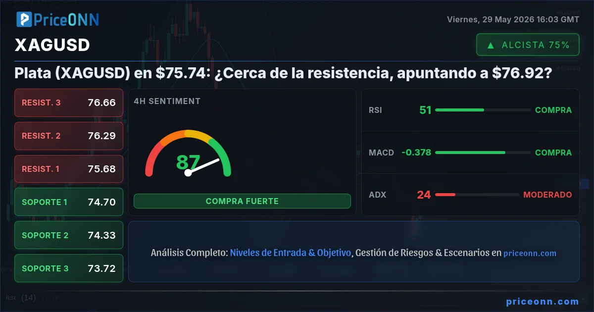 XAGUSD Análisis Técnico | PriceONN