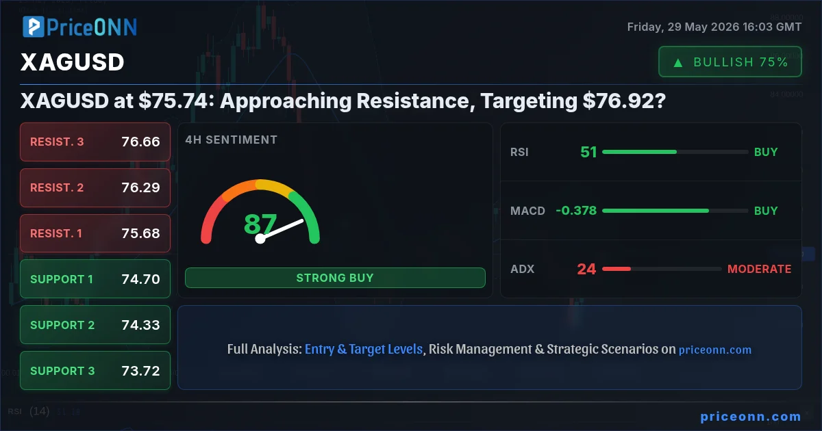 XAGUSD Technical Analysis | PriceONN