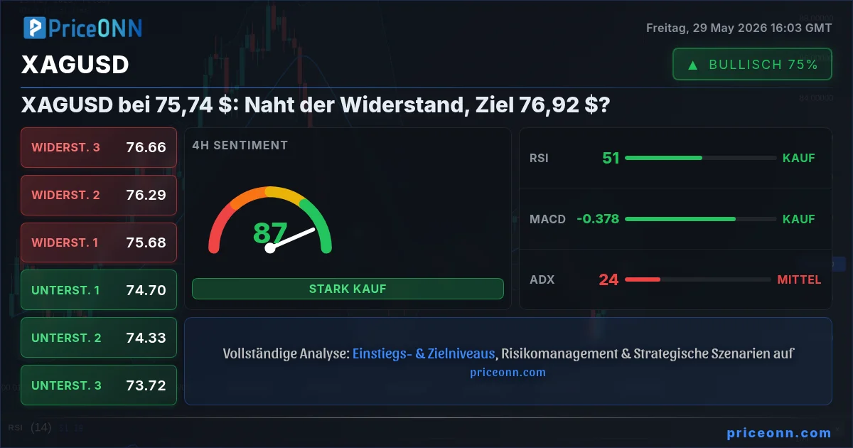 XAGUSD Technische Analyse | PriceONN