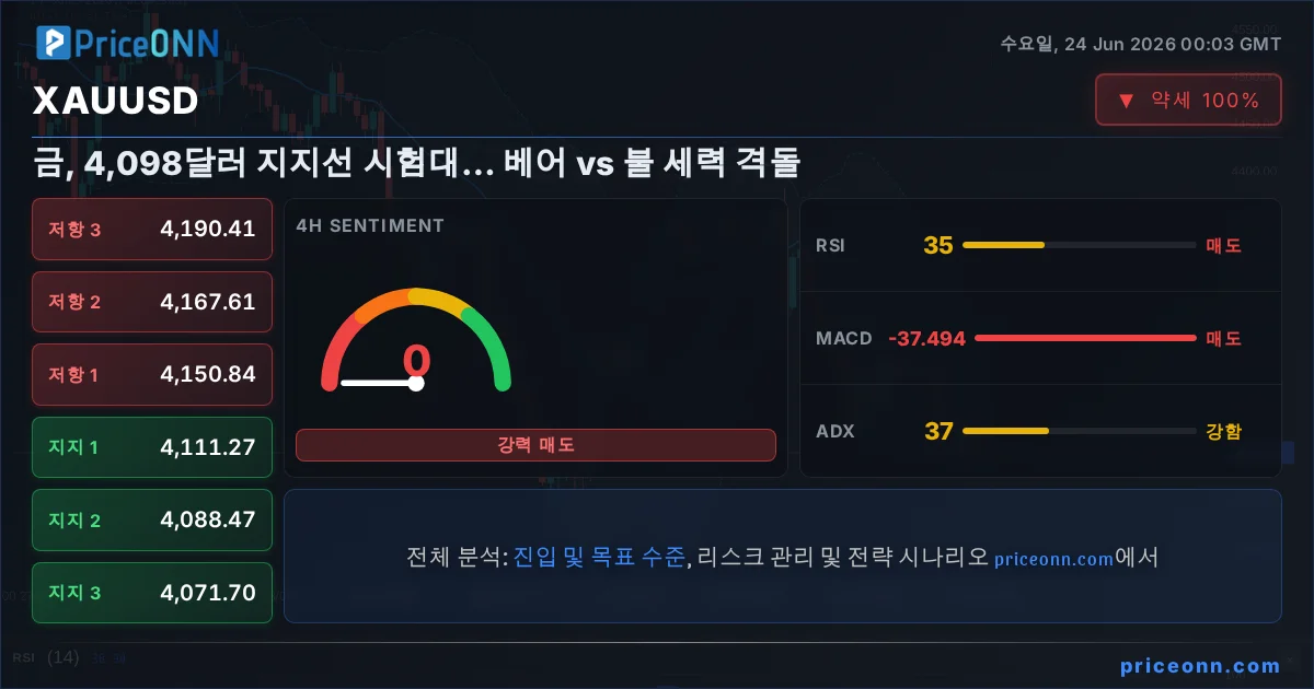 XAUUSD Insight Card