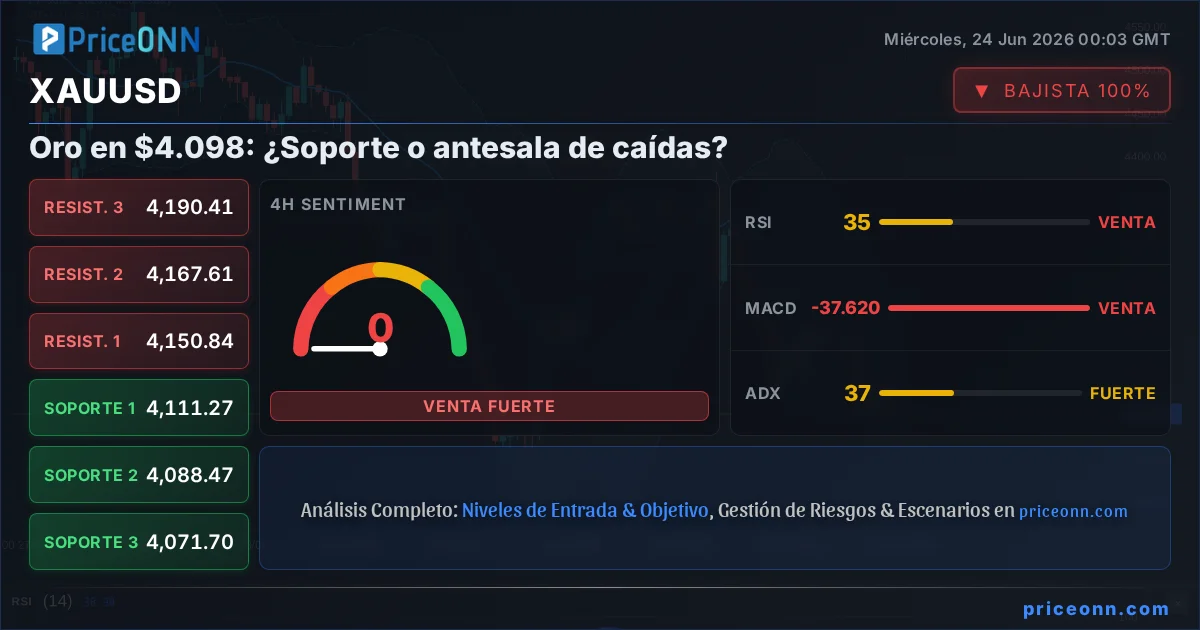 XAUUSD Análisis Técnico | PriceONN