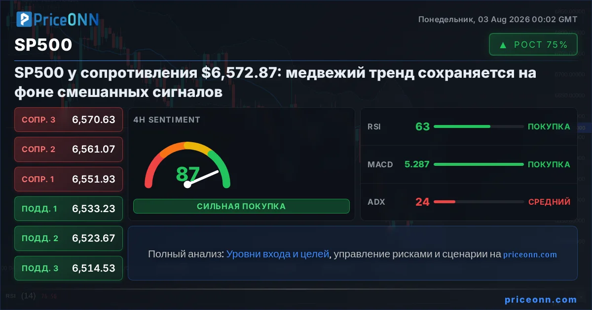 SP500 Технический Анализ | PriceONN