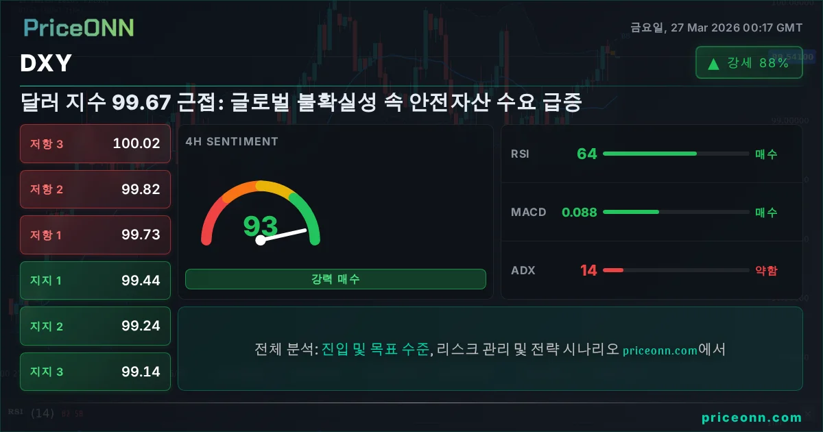DXY 기술적 분석 | PriceONN