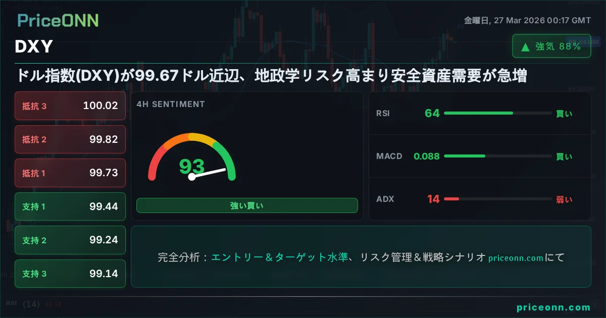 DXY テクニカル分析 | PriceONN