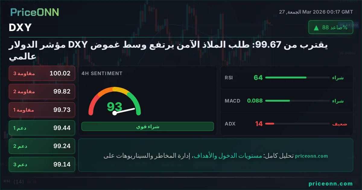 DXY التحليل الفني | PriceONN