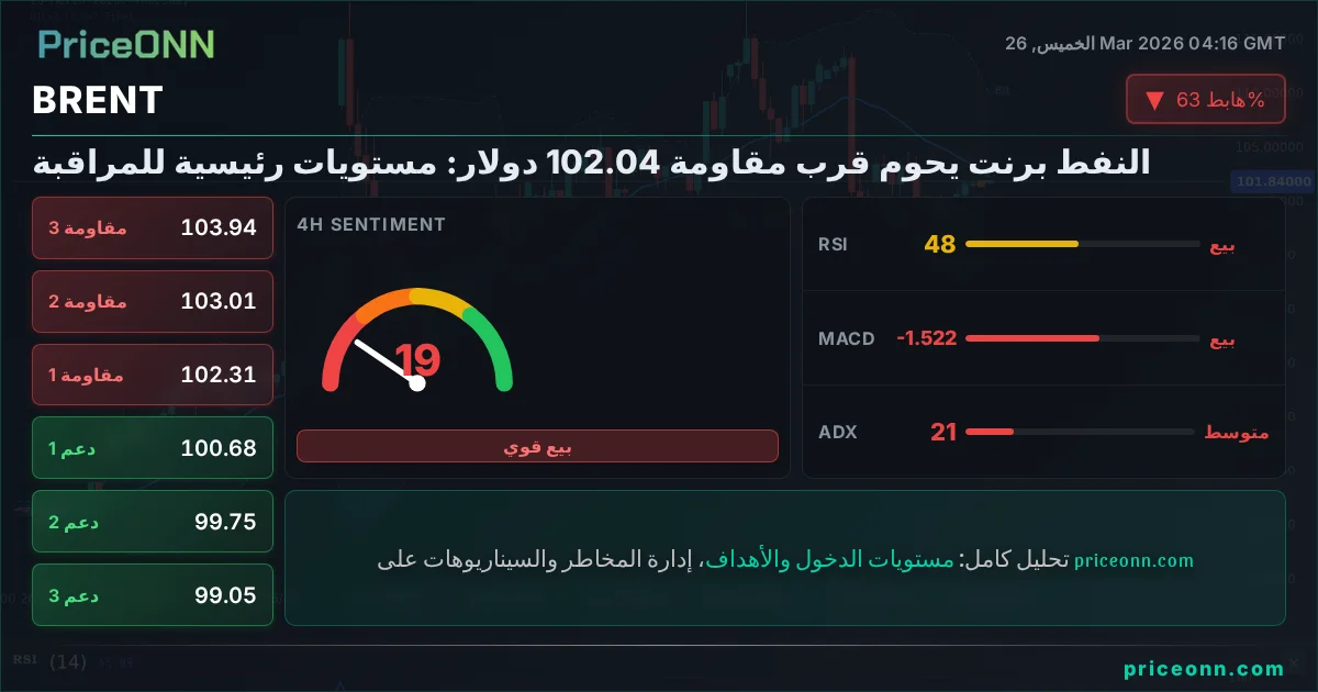 BRENT التحليل الفني | PriceONN