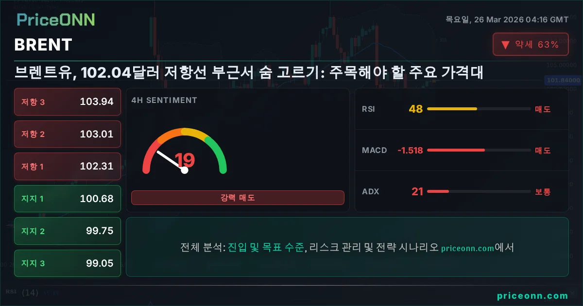 BRENT 기술적 분석 | PriceONN