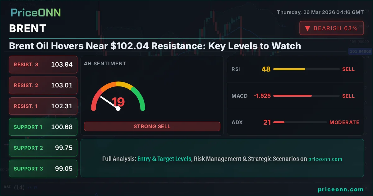 BRENT Technical Analysis | PriceONN