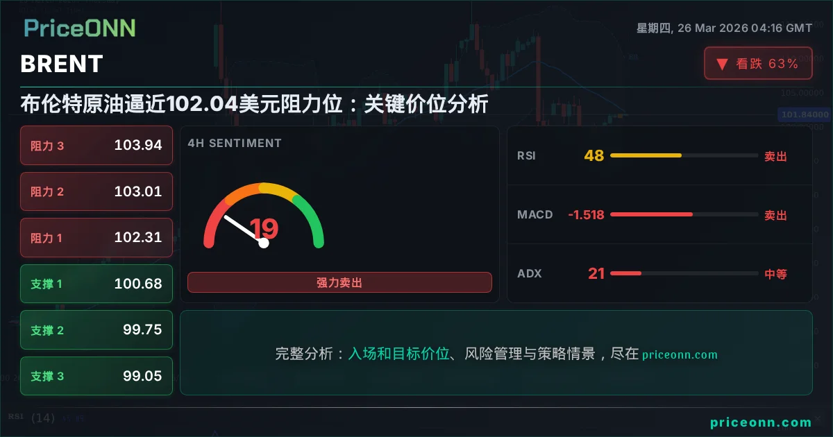 BRENT 技术分析 | PriceONN