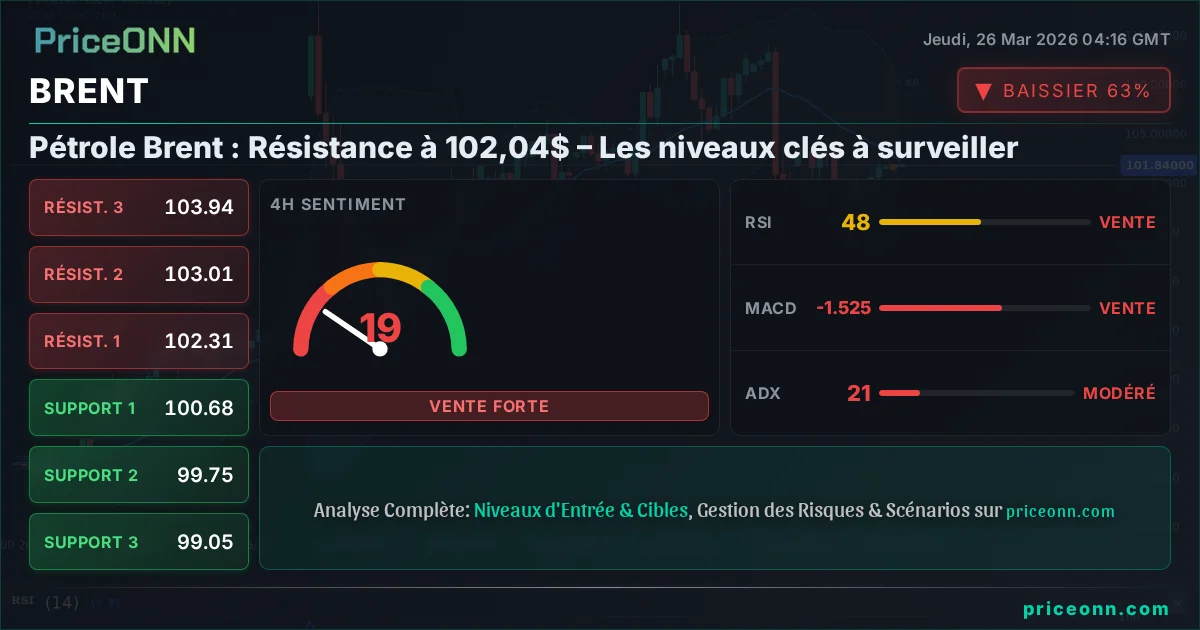 BRENT Analyse Technique | PriceONN