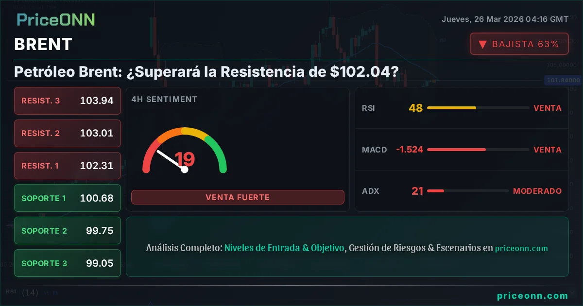 BRENT Análisis Técnico | PriceONN