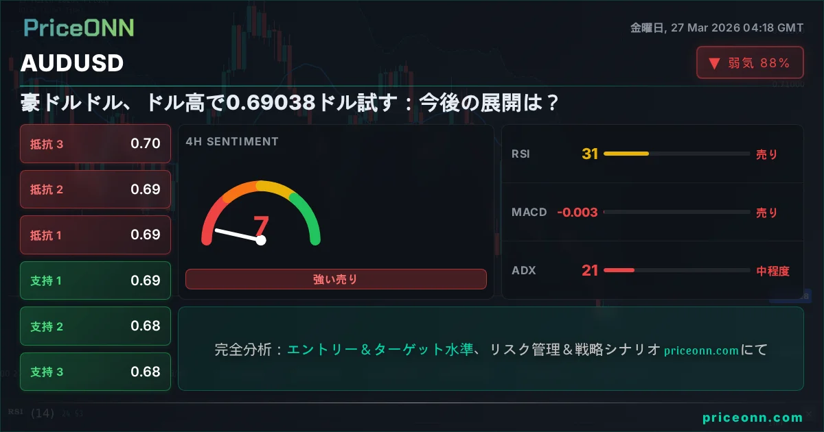 AUDUSD テクニカル分析 | PriceONN