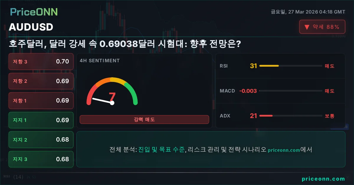 AUDUSD 기술적 분석 | PriceONN