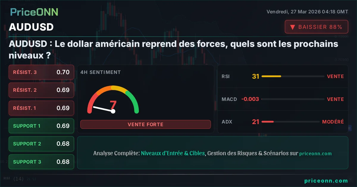 AUDUSD Analyse Technique | PriceONN