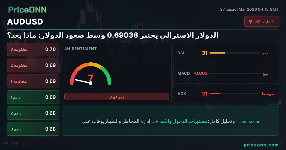 AUDUSD التحليل الفني | PriceONN