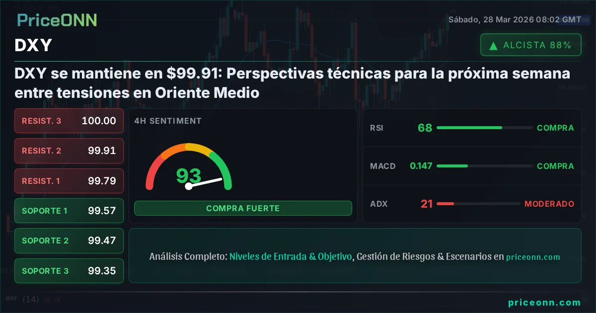 DXY Análisis Técnico | PriceONN