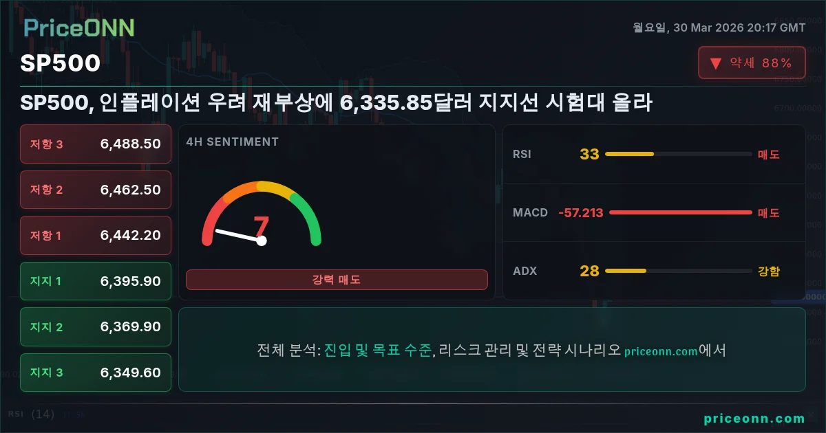 SP500 기술적 분석 | PriceONN
