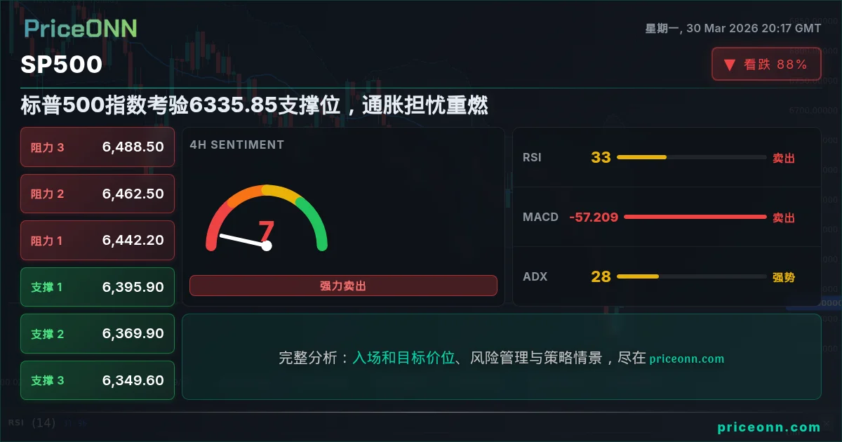 SP500 技术分析 | PriceONN