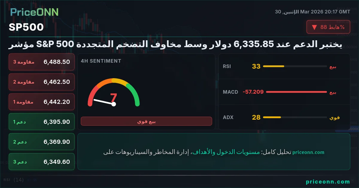 SP500 التحليل الفني | PriceONN