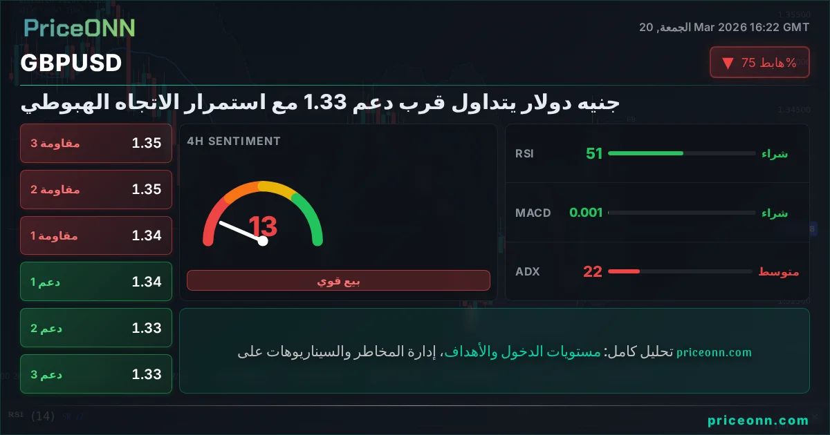 GBPUSD التحليل الفني | PriceONN
