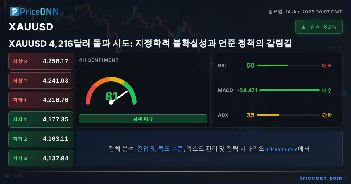 XAUUSD 기술적 분석 | PriceONN