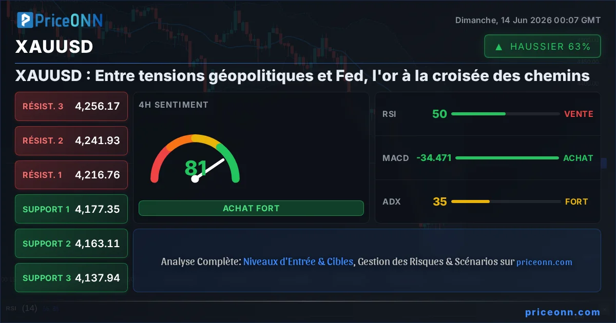XAUUSD Analyse Technique | PriceONN