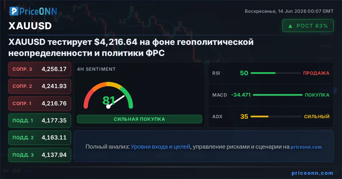 XAUUSD Технический Анализ | PriceONN