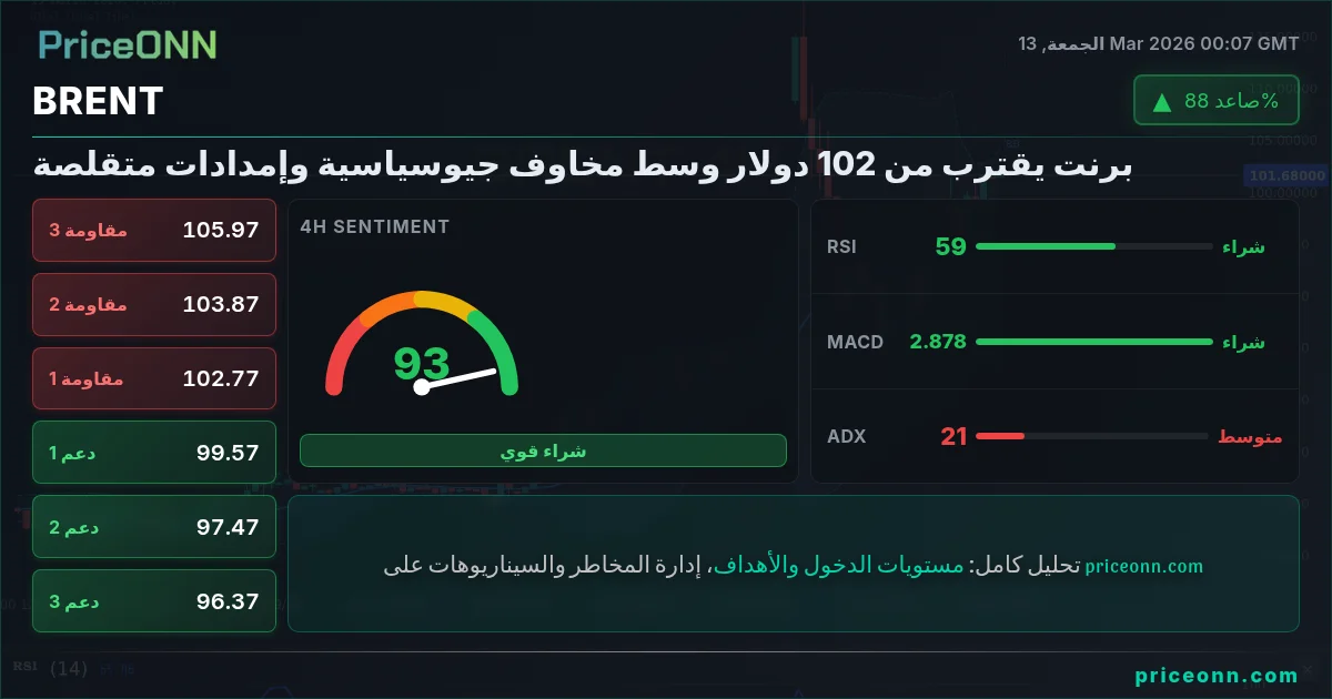 BRENT Insight Card