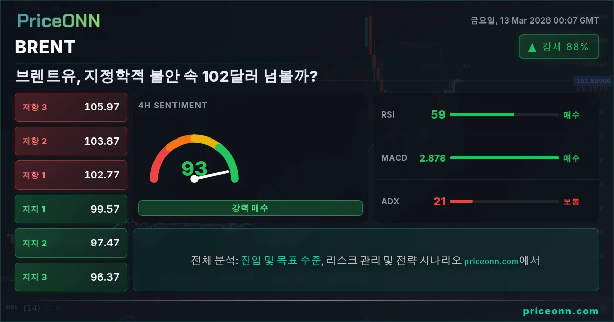 BRENT Insight Card