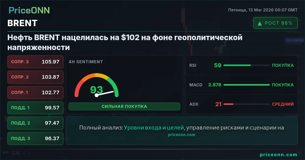 BRENT Insight Card