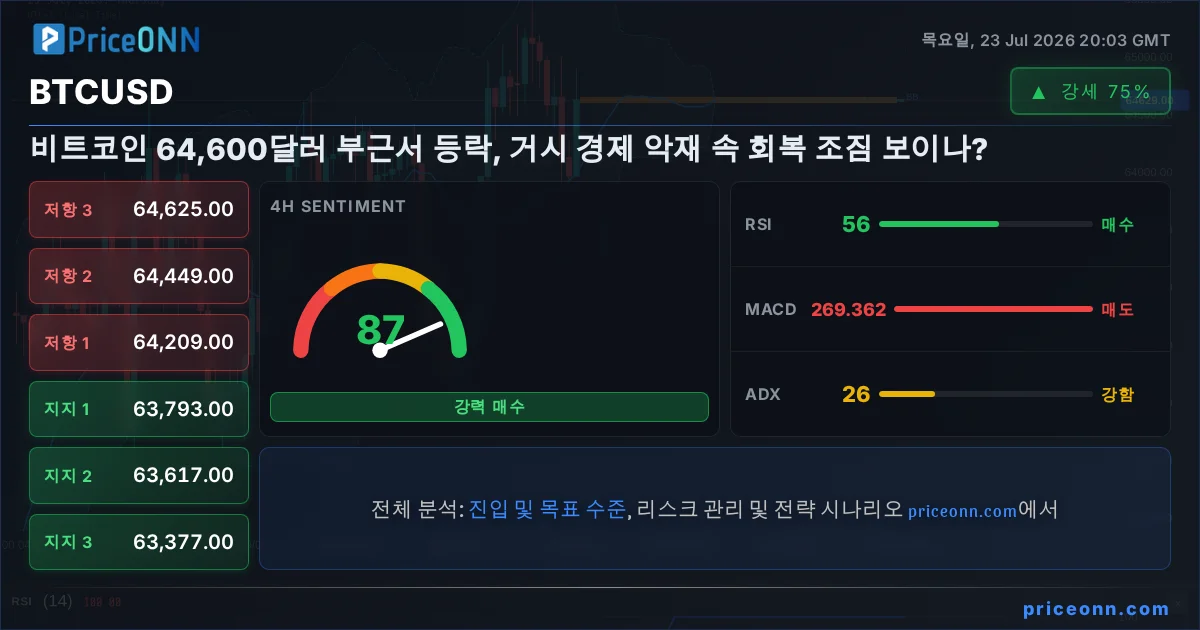BTCUSD 기술적 분석 | PriceONN