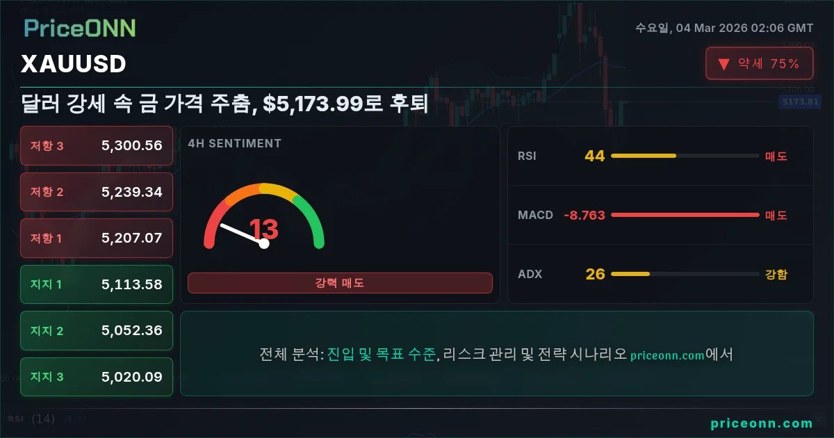 XAUUSD Insight Card