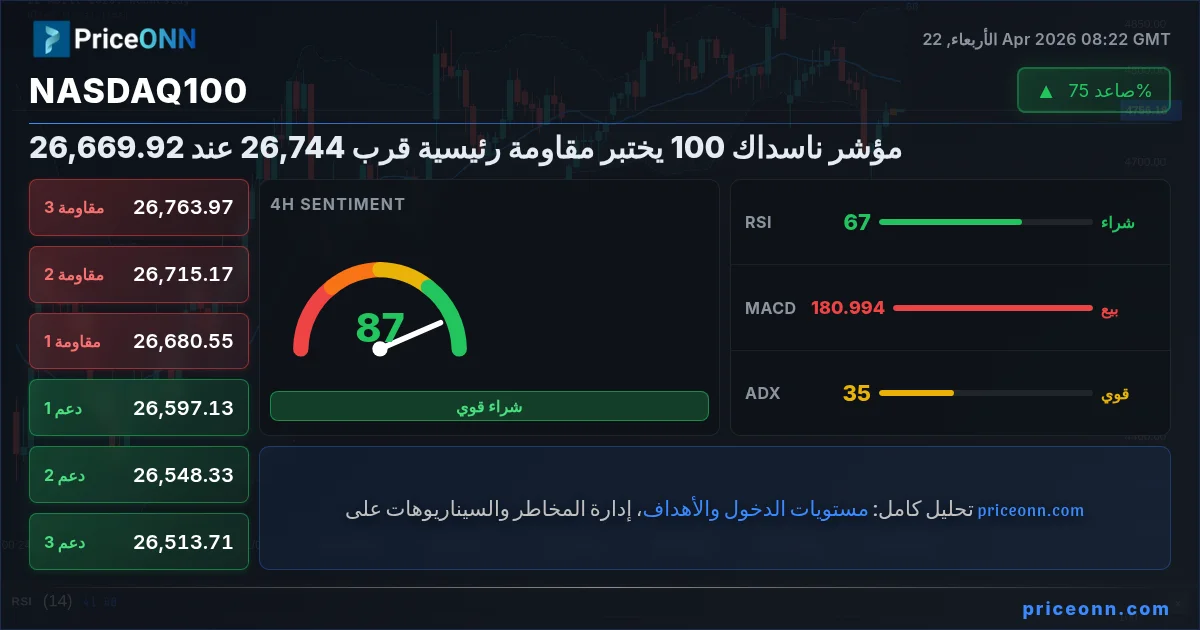 مؤشر ناسداك 100 يختبر مقاومة رئيسية قرب 26,744 عند 26,669.92 | PriceONN