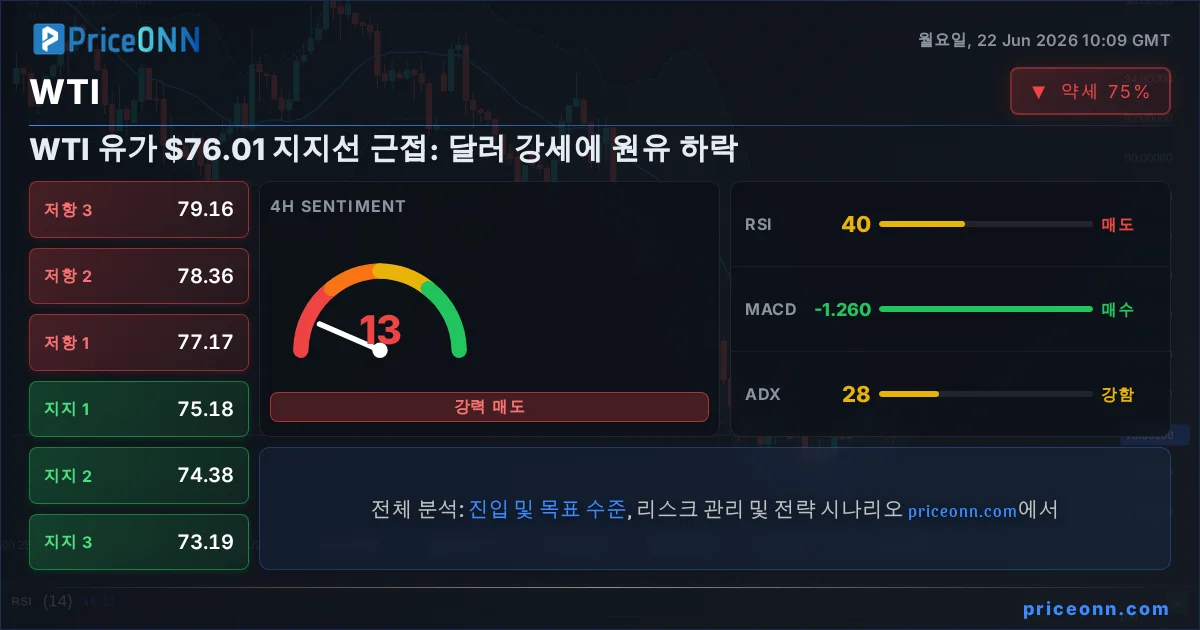 WTI Insight Card