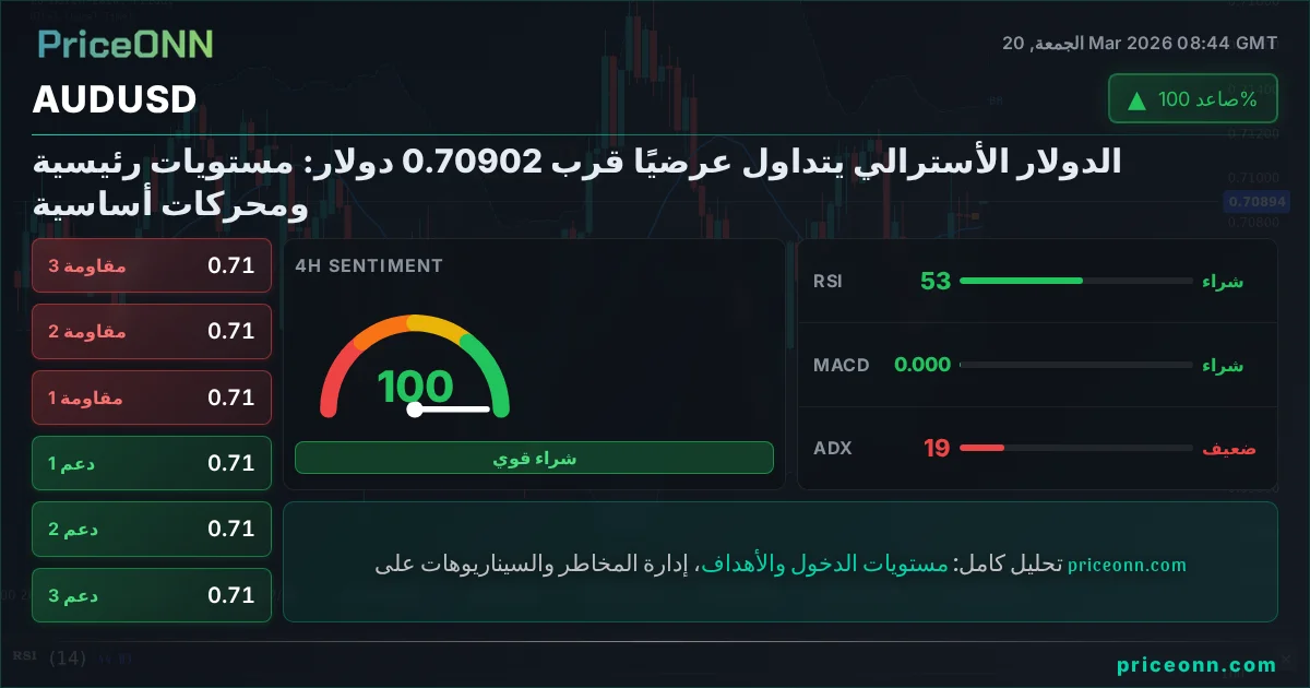 AUDUSD التحليل الفني | PriceONN