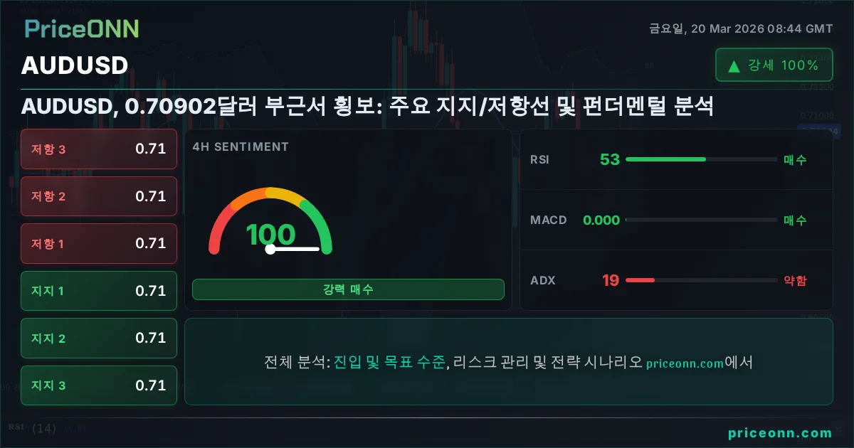 AUDUSD 기술적 분석 | PriceONN