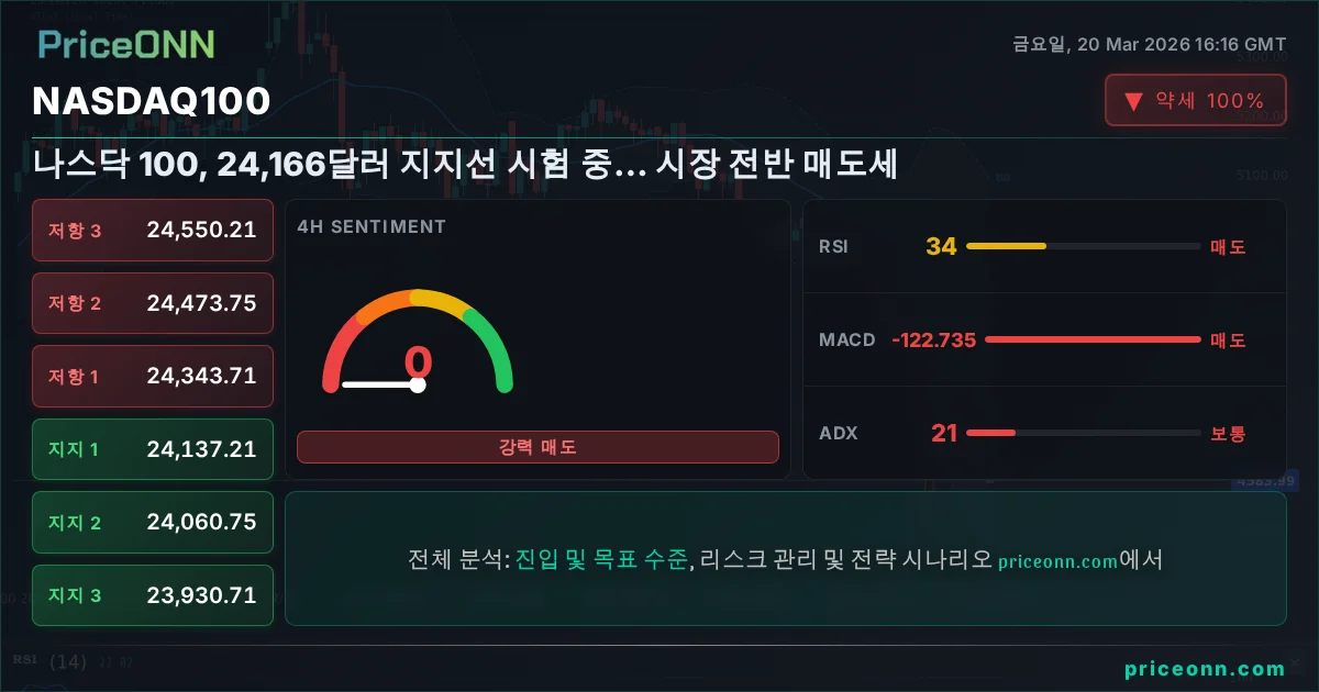 Nasdaq100 Insight Card