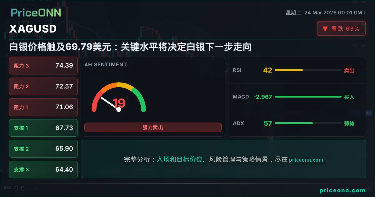 XAGUSD 技术分析 | PriceONN
