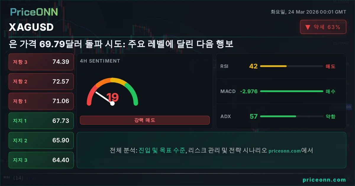 XAGUSD 기술적 분석 | PriceONN