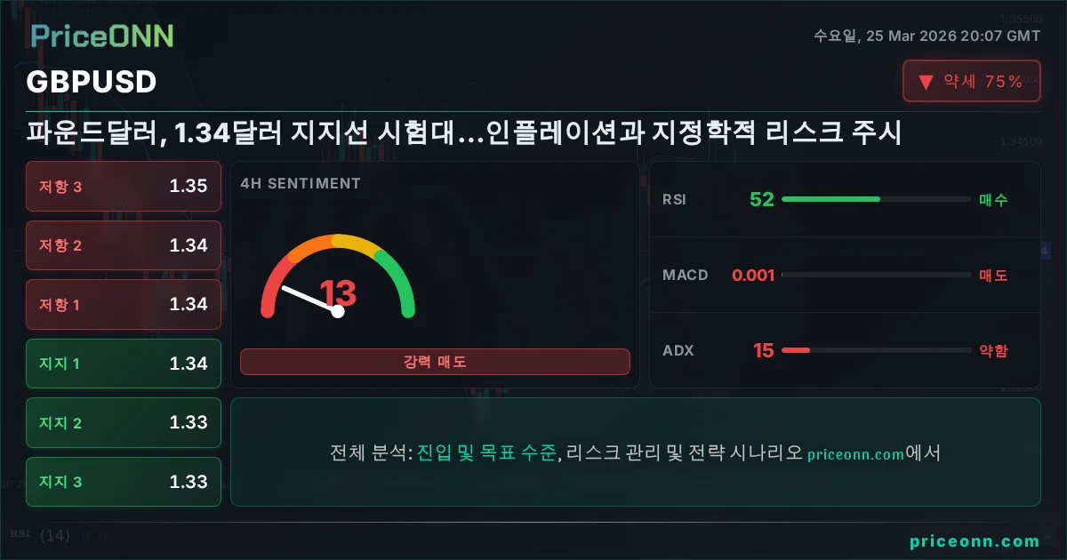 GBPUSD 기술적 분석 | PriceONN