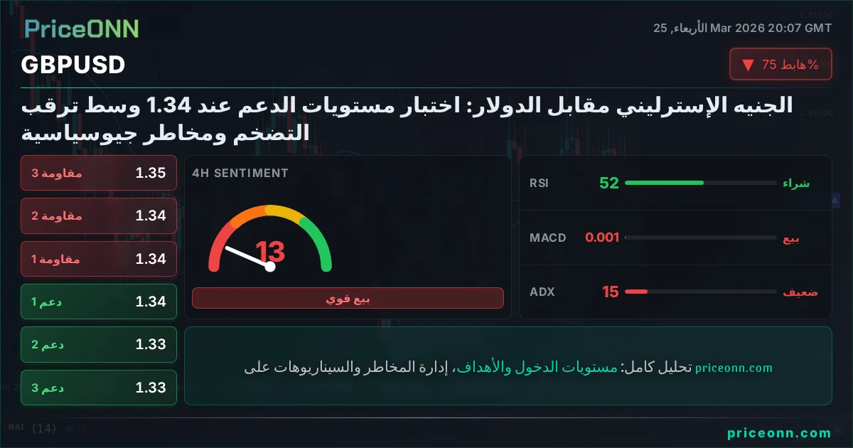 GBPUSD التحليل الفني | PriceONN