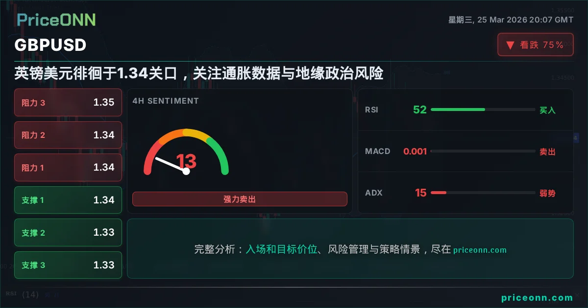 GBPUSD 技术分析 | PriceONN