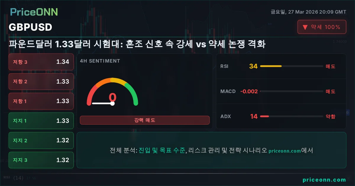 GBPUSD 기술적 분석 | PriceONN