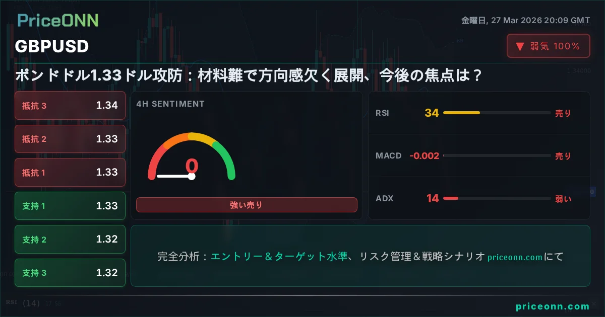 GBPUSD テクニカル分析 | PriceONN