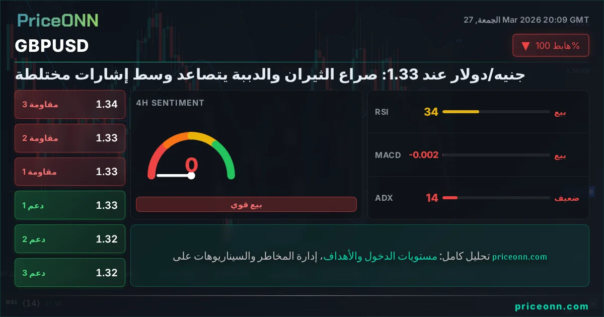 GBPUSD التحليل الفني | PriceONN