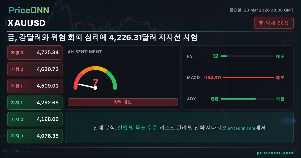 XAUUSD 기술적 분석 | PriceONN