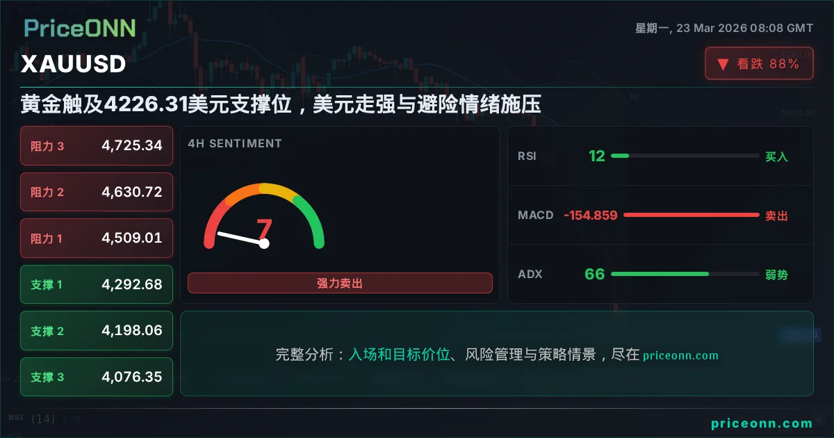 XAUUSD 技术分析 | PriceONN