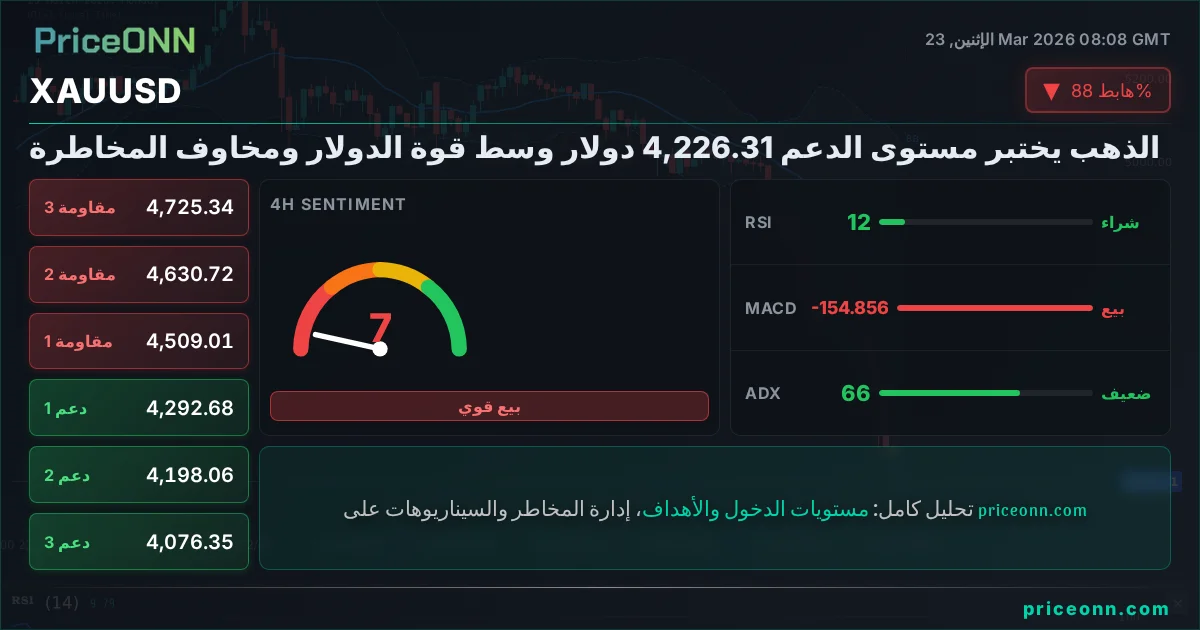 XAUUSD التحليل الفني | PriceONN