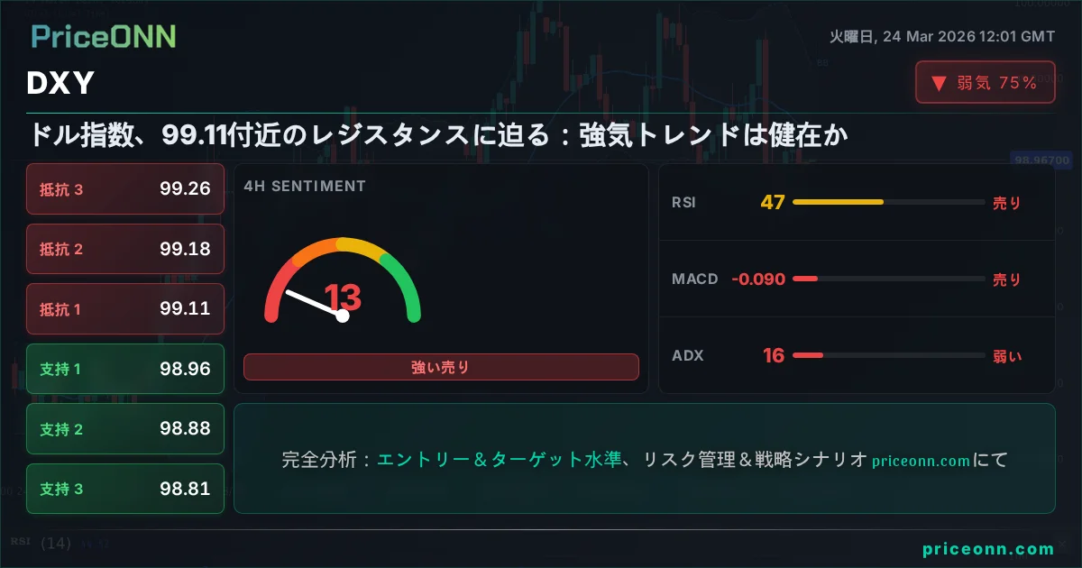 DXY テクニカル分析 | PriceONN